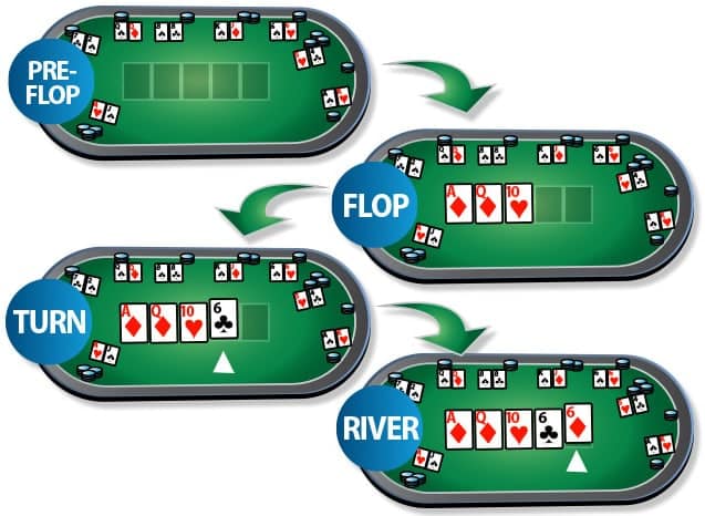 Có 4 vòng để người chơi cược trong cách chơi Poker